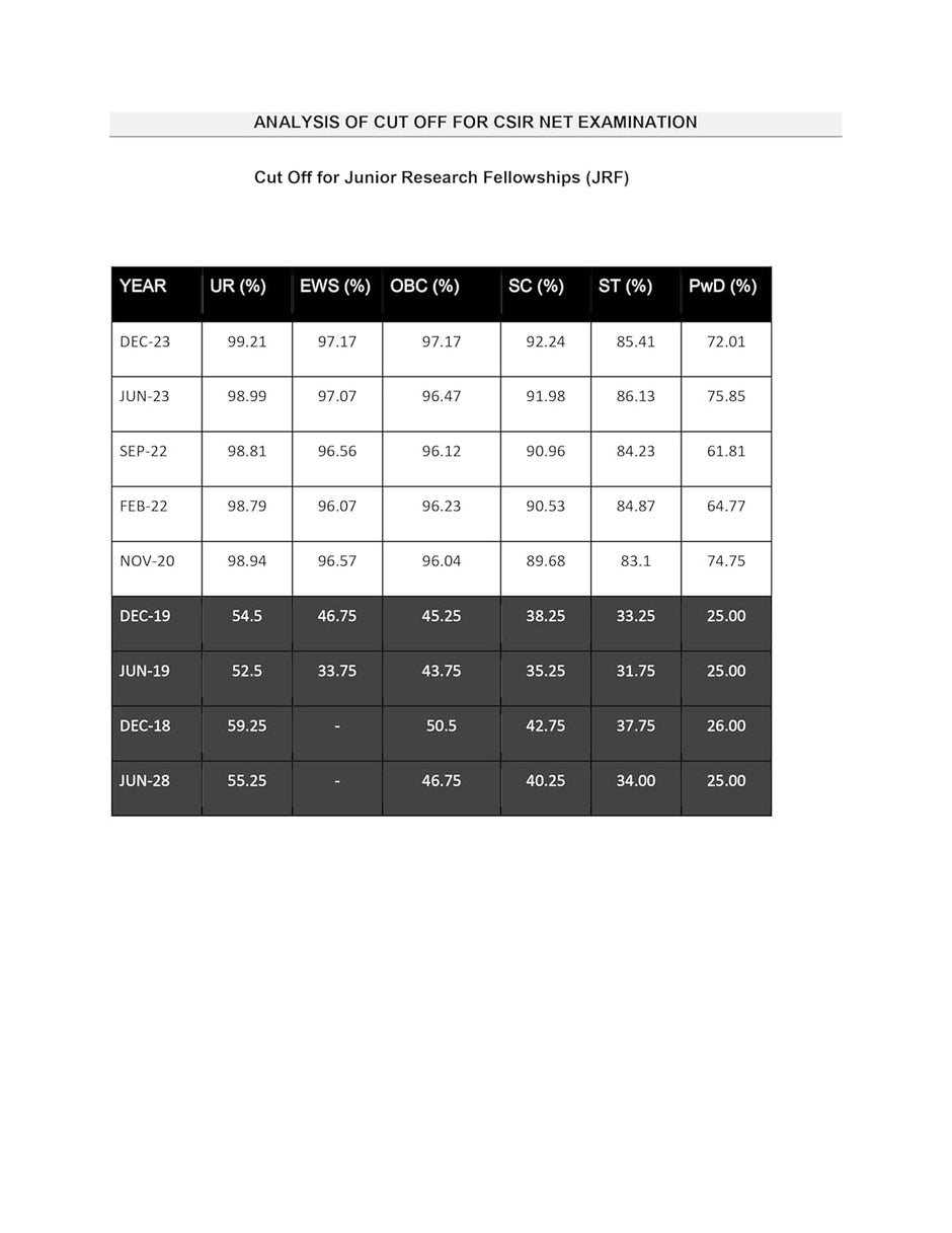 CSIR NET – Ifasonline Lifescience