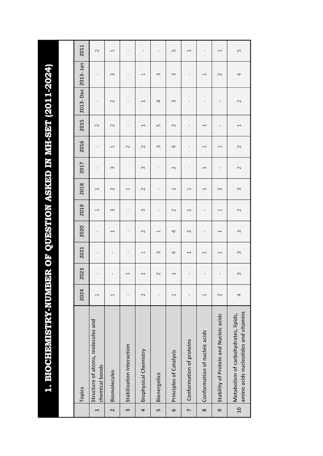 MH SET Life Science PYQ Book 2026 Previous Year Solved Papers with 3 Mock Test Topic wise Sorted with Detailed Solutions