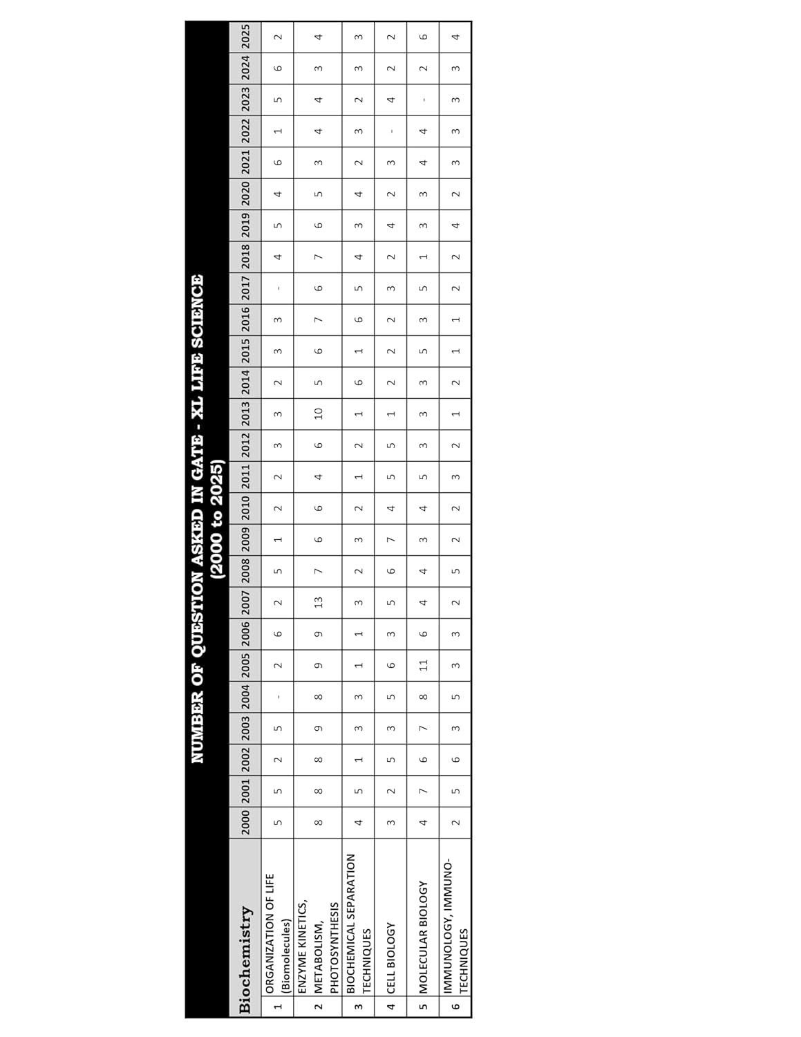 GATE Life Science PYQ Book 2026 Previous Year Solved Papers (2000 to 2025) Topic Wise Sorted with Detailed Solutions