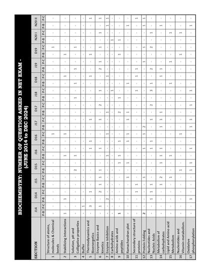 CSIR NET Life Science PYQ Book Previous Year Solved Papers with Detailed Solutions (2015 to June 2025)
