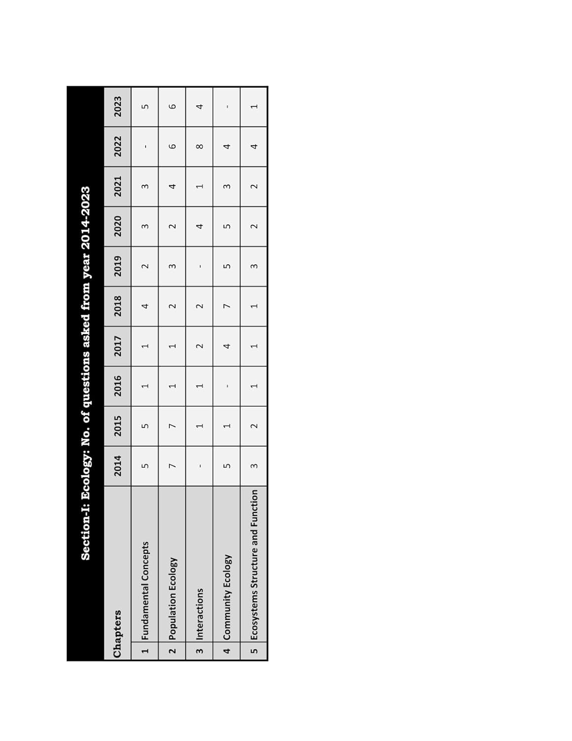 GATE Ecology and Evolution PYQ Book 2026 Previous Year Solved Papers (2014 to 2024) Topic Wise Sorted with Detailed Solutions