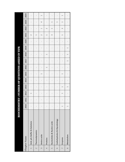 TIFR Biology (JGEEBILS Biological Science) Topic Wise Sorted Previous Year Questions Papers with Answers and Detailed Solutions | Useful for IIT JAM, GAT-B, CUET-PG, CSIR NET & GATE Examinations