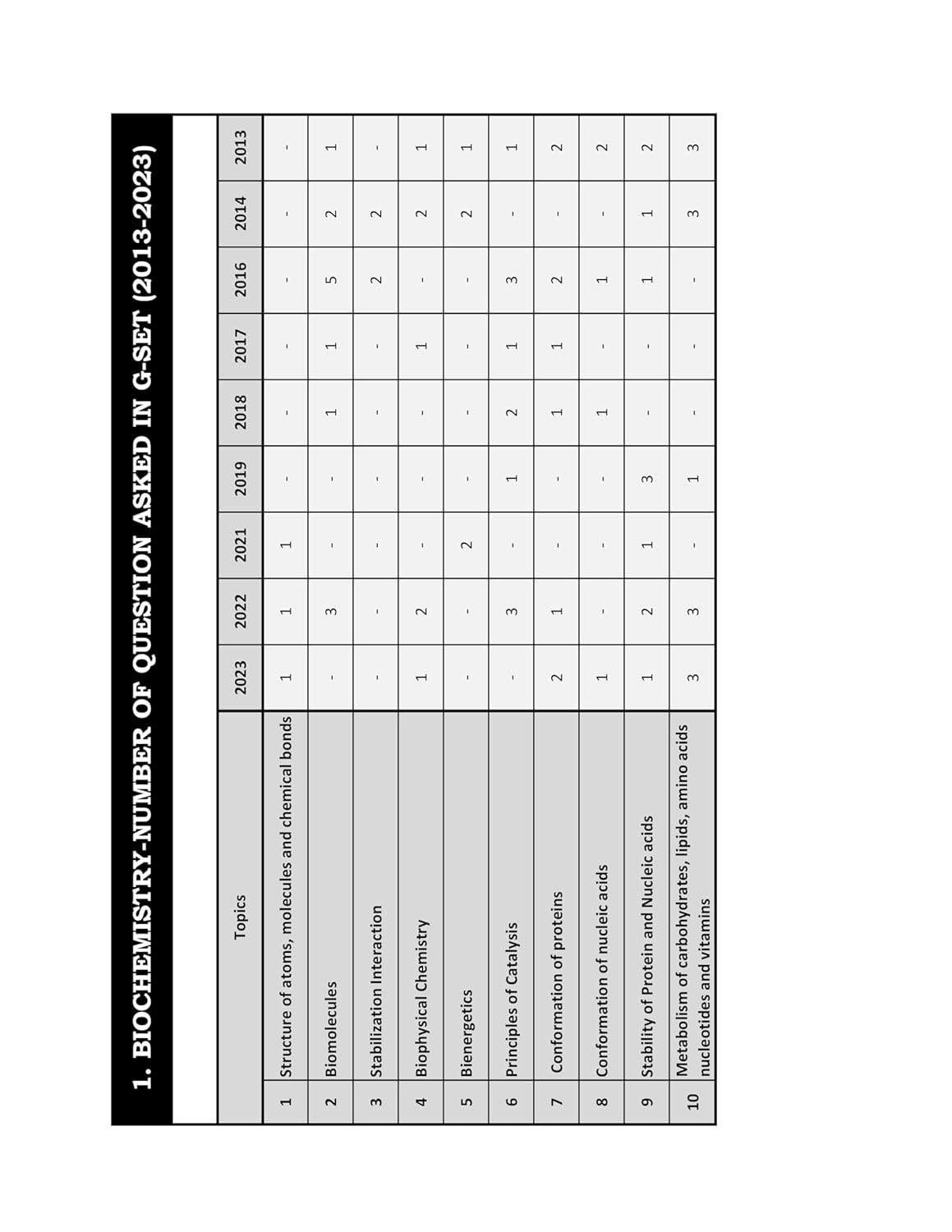 GJ SET Life Science PYQ Book 2025 Previous Year Solved Papers with 3 Mock Test Topic wise Sorted with Detailed Solutions