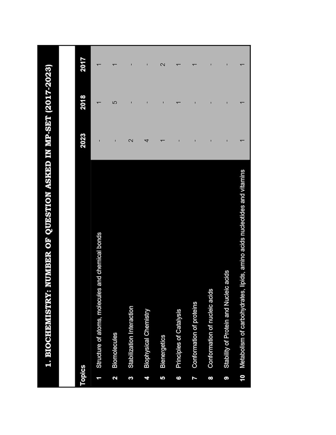 MP SET Life Science PYQ Book 2025 Previous Year Solved Papers Topic wise Sorted with Detailed Solutions