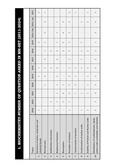 MH SET Life Science PYQ Book 2026 Previous Year Solved Papers with 3 Mock Test Topic wise Sorted with Detailed Solutions